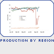 Production by Region