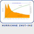 Hurricane Shut-Ins