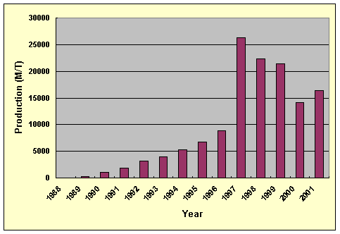 Bar graph of production trend of farmed olive flounder in Korea . Data from Korea National Statistical Office (2001)