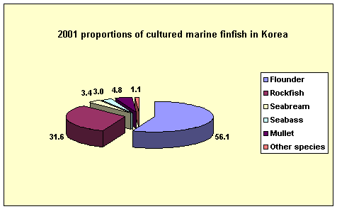 Pie chart of 2001 production proportion of cultured marine finfish in Korea. Total production = 29,297 MT, 