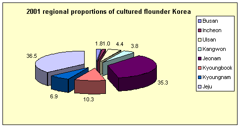 Pie chart of 2001 regional proportion of the cultured olive flounder in Korea. Total production = 29,297 MT, 