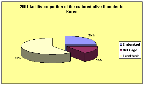 Pie chart of production of olive flounder in Korea by facility (2001). Total production = 29,297 MT, valued at 2,935 billion Won (Korea National Statistical Office 2001).