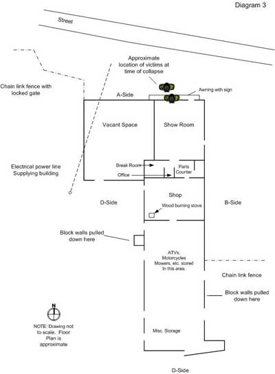 Diagram 3. Diagram shows the approximate location of the two victims near the front entrance at the time of the collapse.