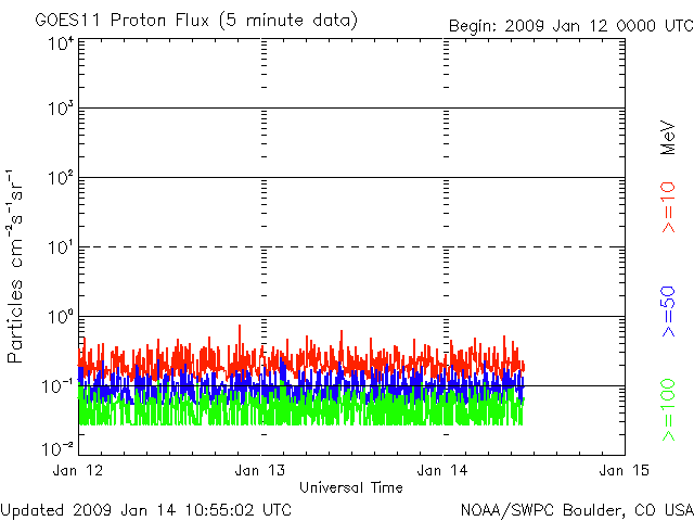 3-day GOES Proton Flux plot