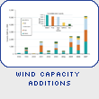 Wind Capacity Additions