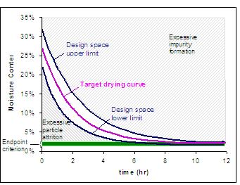 Figure 3:  The design space for a drying operation that is dependent upon the path of temperature and/or pressure over time.  The end point for moisture content is 1-2%.  Operating above the upper limit of the design space can cause excessive impurity formation, while operating below the lower limit of the design space can result in excessive particle attrition.