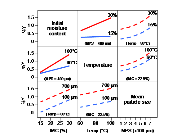  Figure depicting the effect of interactions, or lack thereof, between three process parameters on the level of degradation product Y.  The figure shows a series of two-dimensional plots showing the effect of interactions among three process parameters (initial moisture content, temperature, mean particle size) of the drying operation of a granulate (drug product intermediate) on degradation product Y.  The relative slopes of the lines or curves within a plot indicate if interaction is present.  In this example, initial moisture content and temperature are interacting; but initial moisture content and mean particle size are not, nor are temperature and mean particle size.