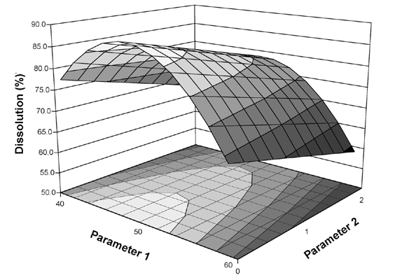 Figure 1a:  Response surface plot of dissolution as a function of two parameters of a granulation operation.  Dissolution above 80% is desired.