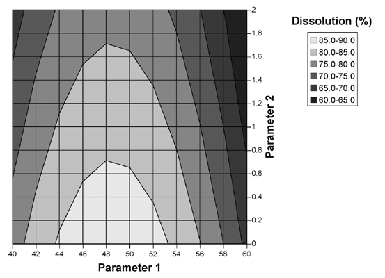 Figure 1b: Contour plot of dissolution from example 1a.
