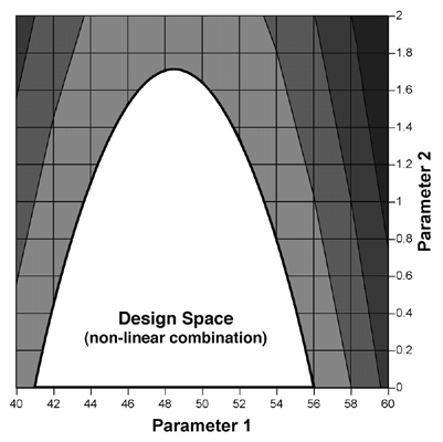 Figure 1c:  Design space for granulation parameters, defined by a non-linear combination of their ranges, that delivers satisfactory dissolution