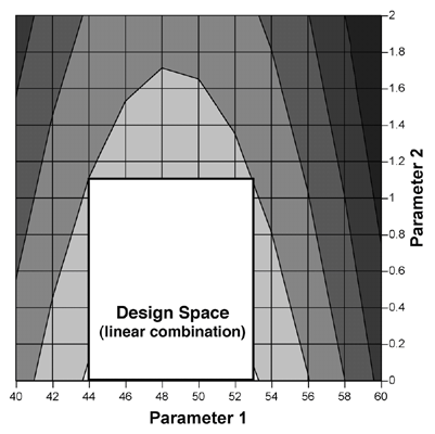 Figure 1d: Design space for granulation parameters, defined by a linear combination of their ranges, that delivers satisfactory dissolution