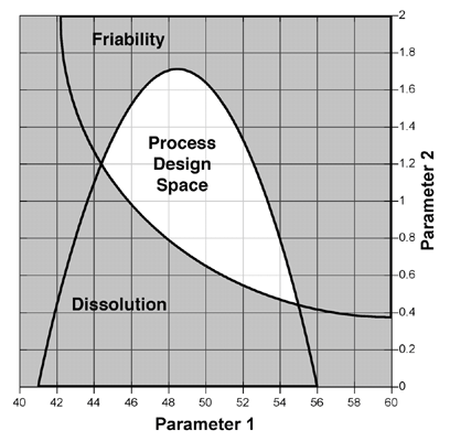 Figure 2c: Potential process design space, comprised of the overlap region of design ranges for friability and or dissolution.
