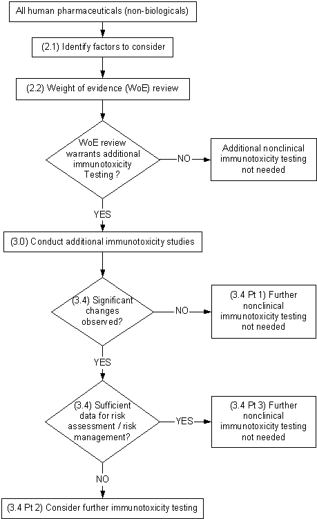 Flow Diagram for Recommended Immunotoxicity Evaluation