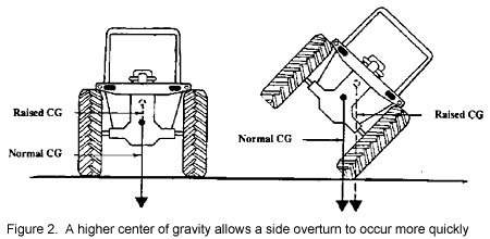 higher center of gravity allows a side overturn to 
    occur more quickly