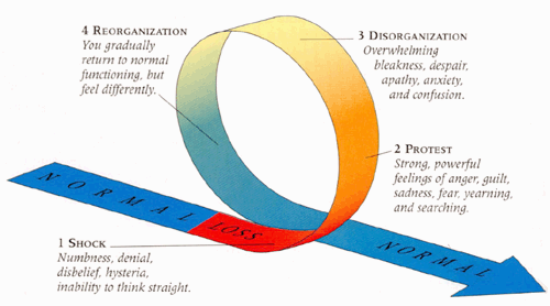 Image depicting the fours stages of grief