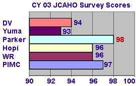 CY03 JCAHO Survey Scores