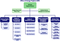 Office of Energy Projects Organization Chart