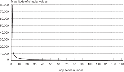 Figure 5(a) Plot of Singular Values for Traffic Flows. If you are a user with disability and cannot view this image, please call 800-853-1351 or email answers@bts.gov for assistance.