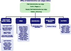 Office of Administrative Law Judges Organization Chart