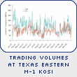 Trading Volumes at Texas Eastern M1-Kosi