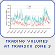 Trading Volumes at Transco Zone 3