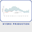 Hydro Production
