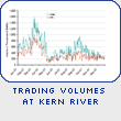Trading Volumes at Kern River
