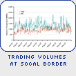 Trading Volumes at Socal Border 
