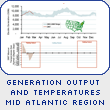 Generation Output 
and Temperatures Mid Atlantic Region