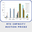 RTO Capacity Auction Prices