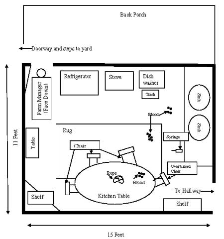 Diagram of kitchen in farm manager’s house. (Diagram sketched from responding police officer’s drawing of scene) Not to scale.