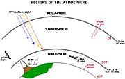 The troposphere is the region between the earth's surface and about 7 miles; the stratosphere between 7 and 30 miles, and the mesosphere above 30 miles.