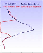 Comparison of a normal ozone distribution to the ozone layer at the South Pole in winter showing severe ozone depletion