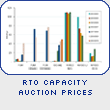 RTO Capacity Auction Prices
