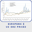 European Gas Prices