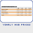 Yearly Hub Prices