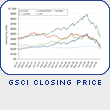 GSCI Closing Price