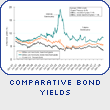 Comparative Bond Yields