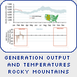 Generation Output and Temperatures Rocky Mountains