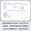 Generation Output and Temperatures Southeast Region