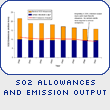SO2 Allowances and Emission Output