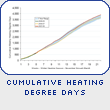Cumulative Heating Degree Days