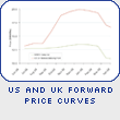US and UK Forward Price Curves