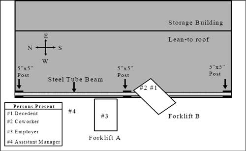 Figure 2. Overhead view diagram of the scene at the time of the incident (not to scale)