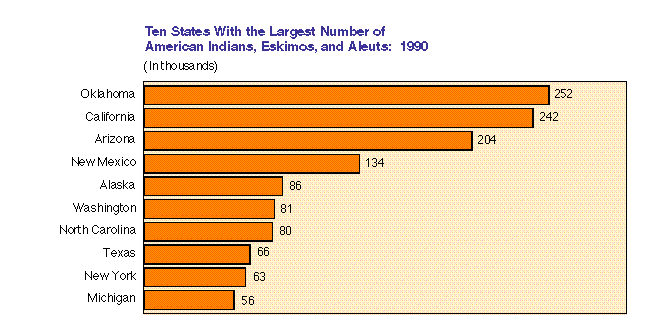 Graph:  Ten States With the Largest Number of American Indians, Eskimos, and Aleuts: 1990