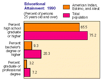 Graph: Educational Attainment: 1990