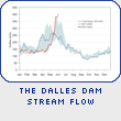 The Dalles Dam Stream Flow