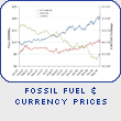 Fossil Fuel & Currency Prices