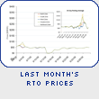 Last Month’s RTO Prices
