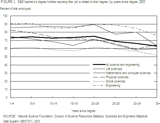 FIGURE 3. S&E bachelor's degree holders reporting their job is related to their degree, by years since degree: 2003.